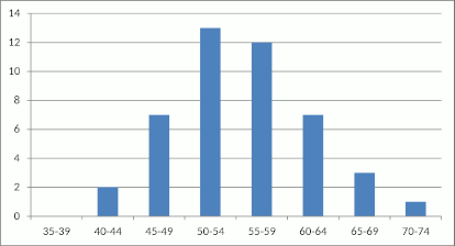 Age distribution of U.S. presidents at time of assuming office follows a standard bell curve distribution