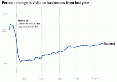 Percent change in visits to businesses, nationally, from last year (19 Aug 2020)