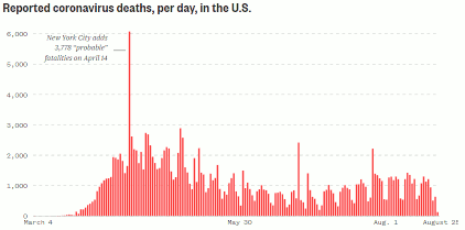 Chart of daily reported coronavirus deaths in the US as of 25 Aug 2020
