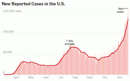 Chart of new CoVid-19 cases reported in United States (14 Nov 2020)