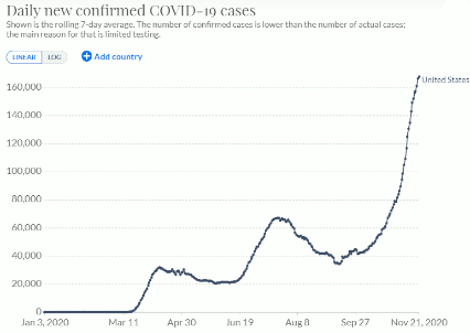 Daily new confirmed CoVid-19 cases in the United States growing exponentially (as of 21 Nov 2020)
