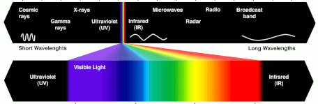 Small sliver of visible light set within the much larger total spectrum of light that we cannot see our human eyes