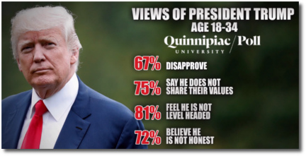 Results of a Quinnipiac poll of 18-34-year olds taken January 2018